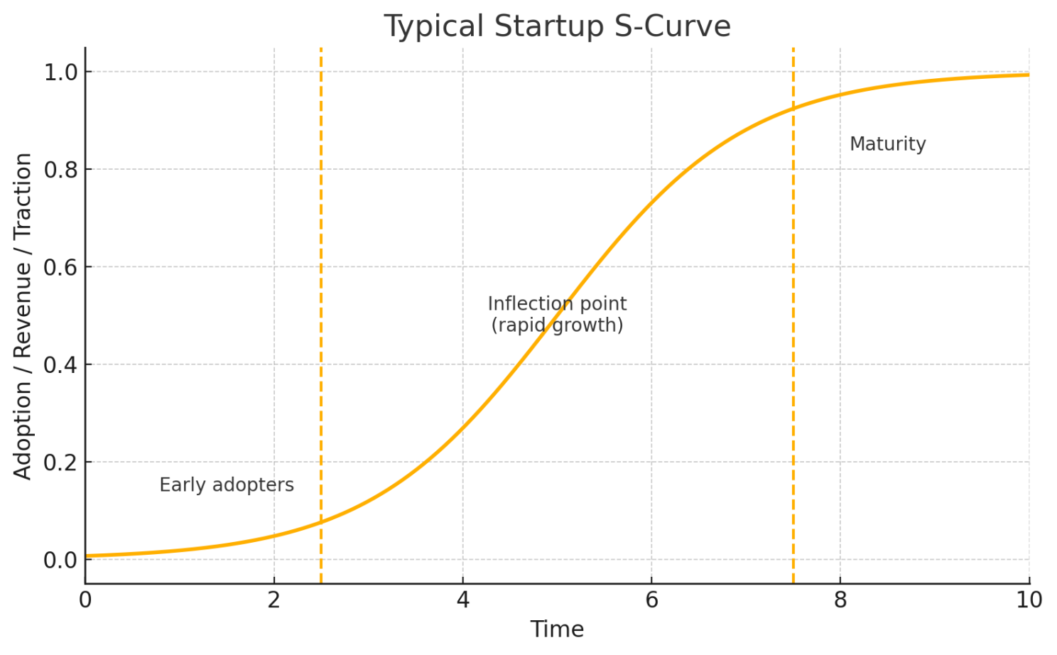 Typical Startup S-Curve